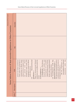 180
Sl.No.

Sl.No.

Annexure-IV(2) Contd.

(A) an offender is a national of
the United States (as defined in
section 101(a)(22) of the
Immigration and Nationality Act
[8 U.S.C. 1101 (a)(22)] or an
alien lawfully admitted for
permanent residence in the
United States (as defined in
section 101(a)(20) of the
Immigration and Nationality Act
[8 U.S.C. 1101 (a)(20)];
(B) an offender is a stateless
person whose habitual residence
is in the United States;
(C) after the conduct required for
the offense occurs an offender is
brought into or found in the
United States, even if the conduct
required for the offense occurs
outside the United States;
(D) the offense occurs in whole
or in part within the United
States;
(E) the offense occurs in or affects
interstate or foreign commerce;
or
(F) an offender aids or abets any

USA
UK

Annexure-IV(2) Contd.

Australia

Description

person over whom jurisdiction
exists under this paragraph in
committing an offense under
subsection (a) or conspires with
any person over whom
jurisdiction exists under this
paragraph to commit an offense
under subsection (a).
(2)
Extraterritorial
jurisdiction.—
There is extraterritorial Federal
jurisdiction over an offense under this
section.
(e) Investigations.—
(1) In general.— The Attorney
General shall conduct any
investigation of a possible
violation of this section, or of any
license, order, or regulation issued
pursuant to this section.
(2) Coordination with the
department of the treasury.—
The Attorney General shall work in
coordination with the Secretary in
investigations relating to—
(A) the compliance or
noncompliance by a financial
institution with the

USA

UK

Australia

Some Salient Features of Anti-terrorist Legislations in Other Countries

Description

Some Salient Features of Anti-terrorist Legislations in Other Countries

Combatting Terrorism
Some Salient Features of Anti-terrorist Legislations in Other Countiries

181

 