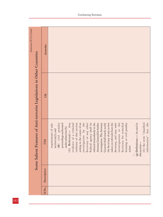 182
Sl.No.

Sl.No.

Annexure-IV(2) Contd.

…
(g) Definitions.— As used in
this section—
(1) the term “classified
information” has the

requirements of subsection (a)(2); and
(B) civil penalty
proceedings authorized
under subsection (b).
(3) Referral.— Any
evidence of a criminal
violation of this section
arising in the course of an
investigation by the
Secretary or any other
Federal agency shall be
referred immediately to the
Attorney General for further
investigation. The Attorney
General shall timely notify
the Secretary of any action
taken on referrals from the
Secretary, and may refer
investigations to the
Secretary for remedial
licensing or civil penalty
action.

USA
UK

Annexure-IV(2) Contd.

Australia

Description

meaning given that term in
section 1(a) of the Classified
Information Procedures Act (18
USC App.);
(2) the term “financial
institution” has the same
meaning as in section 5312 (a)(2)
of title 31, United States Code;
(3) the term “funds” includes
coin or currency of the United
States or any other country,
traveler’s checks, personal checks,
bank checks, money orders,
stocks, bonds, debentures, drafts,
letters of credit, any other
negotiable instrument, and any
electronic representation of any
of the foregoing;
(4) the term “material support
or resources” has the same
meaning given that term in
section 2339A (including the
definitions of “training” and
“expert advice or assistance” in
that section);
(5) the term “Secretary” means
the Secretary of the Treasury;
and

USA

UK

Australia

Some Salient Features of Anti-terrorist Legislations in Other Countries

Description

Some Salient Features of Anti-terrorist Legislations in Other Countries

Combatting Terrorism
Some Salient Features of Anti-terrorist Legislations in Other Countiries

183

 