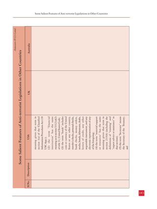 182
Sl.No.

Sl.No.

Annexure-IV(2) Contd.

…
(g) Definitions.— As used in
this section—
(1) the term “classified
information” has the

requirements of subsection (a)(2); and
(B) civil penalty
proceedings authorized
under subsection (b).
(3) Referral.— Any
evidence of a criminal
violation of this section
arising in the course of an
investigation by the
Secretary or any other
Federal agency shall be
referred immediately to the
Attorney General for further
investigation. The Attorney
General shall timely notify
the Secretary of any action
taken on referrals from the
Secretary, and may refer
investigations to the
Secretary for remedial
licensing or civil penalty
action.

USA
UK

Annexure-IV(2) Contd.

Australia

Description

meaning given that term in
section 1(a) of the Classified
Information Procedures Act (18
USC App.);
(2) the term “financial
institution” has the same
meaning as in section 5312 (a)(2)
of title 31, United States Code;
(3) the term “funds” includes
coin or currency of the United
States or any other country,
traveler’s checks, personal checks,
bank checks, money orders,
stocks, bonds, debentures, drafts,
letters of credit, any other
negotiable instrument, and any
electronic representation of any
of the foregoing;
(4) the term “material support
or resources” has the same
meaning given that term in
section 2339A (including the
definitions of “training” and
“expert advice or assistance” in
that section);
(5) the term “Secretary” means
the Secretary of the Treasury;
and

USA

UK

Australia

Some Salient Features of Anti-terrorist Legislations in Other Countries

Description

Some Salient Features of Anti-terrorist Legislations in Other Countries

Combatting Terrorism
Some Salient Features of Anti-terrorist Legislations in Other Countiries

183

 