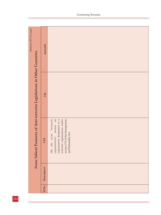Australia

List of Reports Submitted by the Second Administrative Reforms
Commission upto May 2008
First Report:

Right to Information: Master Key to Good Governance

2.

Second Report:

Unlocking Human Capital: Entitlements and Governance – a case study

3.

Third Report:

Crisis Management: From Despair to Hope

4.

Fourth Report:

Ethics in Governance

5.

Fifth Report:

Public Order – Justice for All . . . Peace for All

6.

Sixth Report:

Local Governance – An inspiring journey into the future

7.

Seventh Report:

Capacity Building for Conflict Resolution – Friction to Fusion

(6) the term “terrorist
organization” means an
organization designated as a
terrorist organization under
section 219 of the Immigration
and Nationality Act.

Description

USA

UK

1.

Sl.No.

Some Salient Features of Anti-terrorist Legislations in Other Countries

Annexure-IV(2) Contd.

Combatting Terrorism

184

185

 