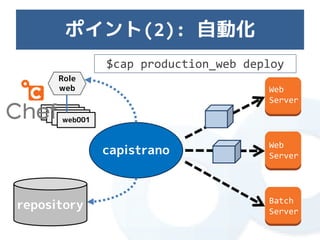 ポイント(2): 自動化
                $cap production_web deploy
      Role
      web                              Web
                                       Server
    web001
     web001
      web001
       web001



                capistrano
                                       Web
                                       Server




repository                             Batch
                                       Server
 