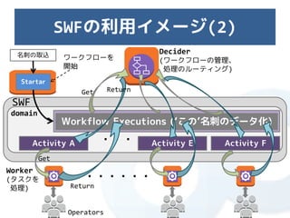 SWFの利用イメージ(2)
  名刺の取込
                                       Decider
                ワークフローを                (ワークフローの管理、
                開始                      処理のルーティング)
   Startar
                    Get      Return
 SWF
 domain
                              Workflow
                Workflow Executions (‘この’名刺のデータ化)

       Activity A         ・・・         Activity E   Activity F
          Get
Worker
(タスクを                ・・・・・・
 処理)             Return


                 Operators
 