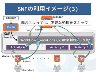 SWFの利用イメージ(3)
  名刺の取込
                                       Decider

                場合によっては、不要な処理をスキップ
   Startar
                    Get      Return
 SWF
 domain
                              Workflow
                Workflow Executions (‘この’名刺のデータ化)

       Activity A         ・・・         Activity E   Activity F
          Get
Worker
                     ・・・・・・
                 Return


                 Operators
 