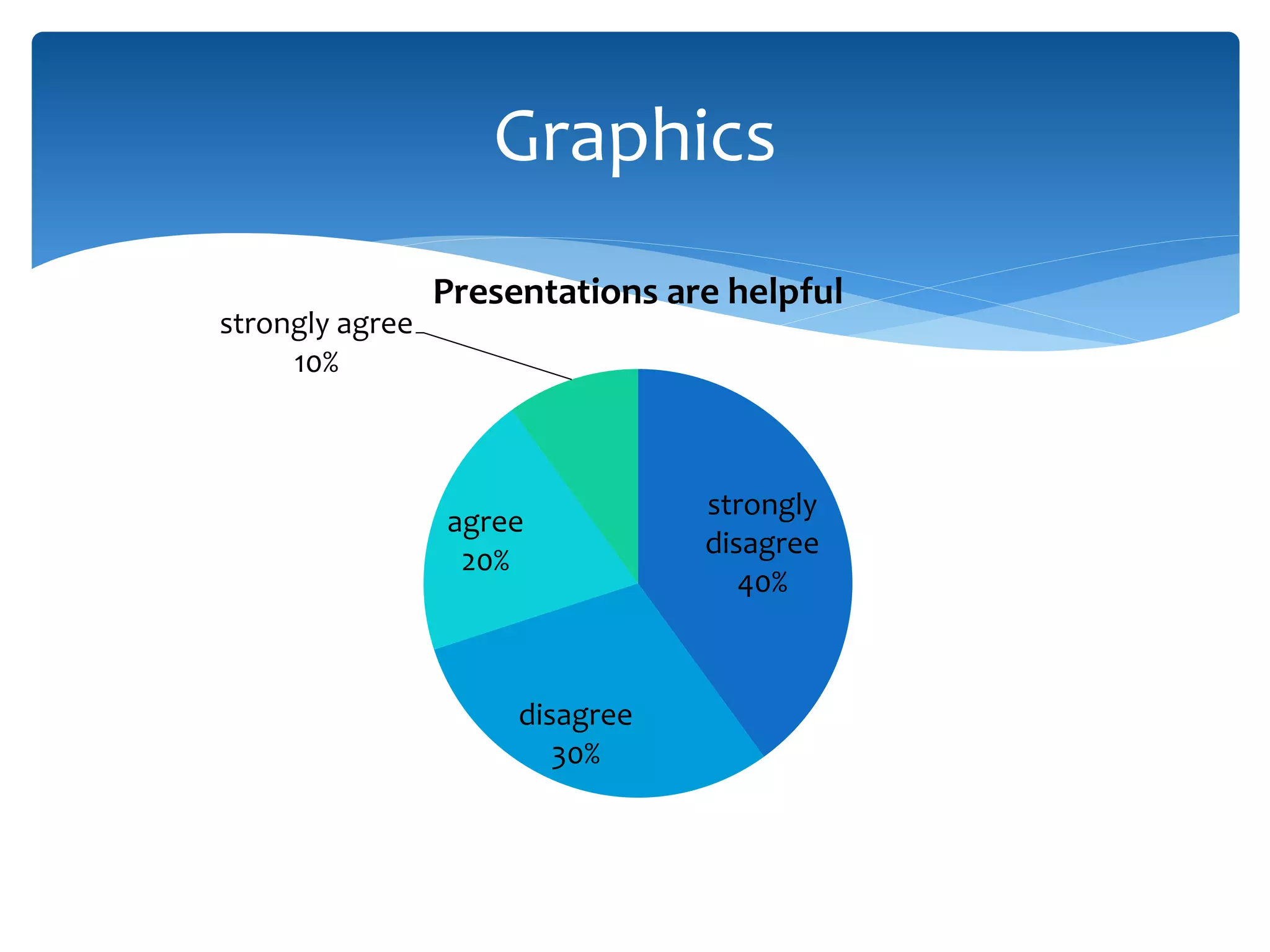 strongly
disagree
40%
disagree
30%
agree
20%
strongly agree
10%
Presentations are helpful
Graphics
 