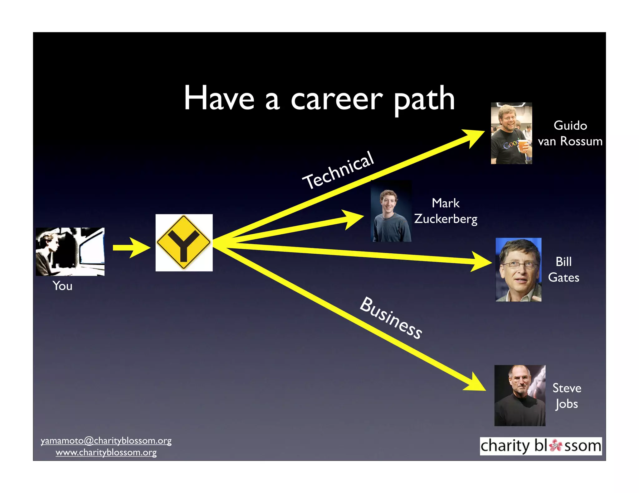 Have a career path
                                                                         Guido
                                                                      van Rossum
                                                  l
                                           ch nica
                                      Te
                                                           Mark
                                                         Zuckerberg


                                                                        Bill
                                                                       Gates
  You
                                                Bus
                                                   ine
                                                      ss

                                                                        Steve
                                                                         Jobs

yamamoto@charityblossom.org
   www.charityblossom.org
 