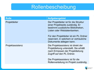 Rollenbescheibung

Rolle                    Aufgabengebiet
Projektleiter            Der Projektleiter ist für die Struktur
                         einer Projektseite zuständig. Er
                         bestimmt zusätzliche Bibliotheken,
                         Listen oder Webdatenbanken.

                         Für den Projektleiter ist ein PL Ordner
                         reserviert, in welchem er vertrauliche
                         Dokumente ablegen kann.
Projektassistenz         Die Projektassistenz ist direkt der
                         Projektleitung unterstellt. Sie erhällt
                         nach Ermessen der Projektleitung
                         Zugriff auf den PL Ordner.

                         Die Projektassistenz ist für die
                         Rollenverteilung im Projekt zuständig.
 