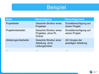 Beispiel

Rolle                   Berechtigung             Berechtigunsart
Projektleiter           Gesamte Struktur eines   Einzelberechtigung auf
                        Projektes                einem Projekt
Projektmitarbeiter      Gesamte Struktur eines   Einzelberechtigung auf
                        Projektes, ohne PL       einem Projekt
                        Ordner
Abteilungsmitarbeiter   Gesamte Struktur einer   AD Gruppe der
                        Abteilung, ohne          jeweiligen Abteilung
                        Leitungsordner
…                       …                        …
 