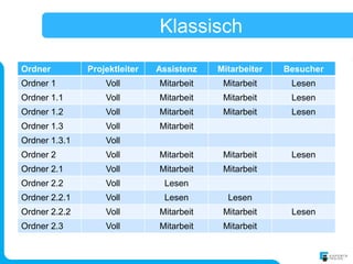 Klassisch

Ordner         Projektleiter   Assistenz   Mitarbeiter   Besucher
Ordner 1           Voll        Mitarbeit    Mitarbeit     Lesen
Ordner 1.1         Voll        Mitarbeit    Mitarbeit     Lesen
Ordner 1.2         Voll        Mitarbeit    Mitarbeit     Lesen
Ordner 1.3         Voll        Mitarbeit
Ordner 1.3.1       Voll
Ordner 2           Voll        Mitarbeit    Mitarbeit     Lesen
Ordner 2.1         Voll        Mitarbeit    Mitarbeit
Ordner 2.2         Voll         Lesen
Ordner 2.2.1       Voll         Lesen        Lesen
Ordner 2.2.2       Voll        Mitarbeit    Mitarbeit     Lesen
Ordner 2.3         Voll        Mitarbeit    Mitarbeit
 