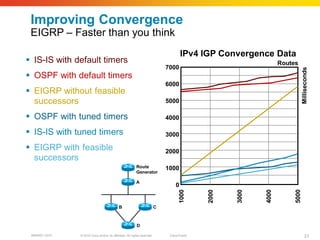 Improving Convergence
 EIGRP – Faster than you think
                                                                                       IPv4 IGP Convergence Data
 IS-IS with default timers                                                                                        Routes
                                                                              7000




                                                                                                                               Milliseconds
 OSPF with default timers
                                                                              6000
 EIGRP without feasible
  successors                                                                  5000

 OSPF with tuned timers                                                      4000

 IS-IS with tuned timers                                                     3000

 EIGRP with feasible                                                         2000
  successors
                                                          Route               1000
                                                          Generator

                                                          A
                                                                                   0




                                                                                                                        5000
                                                                                                            4000
                                                                                     1000



                                                                                              2000



                                                                                                     3000
                                            B                             C



                                                          D

 BRKRST-3372   © 2010 Cisco and/or its affiliates. All rights reserved.        Cisco Public                                        21
 
