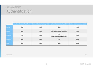 Thomas Moegli
Routeurs Stubs
Exemple
104
R2R1
1.1.1.1/32Lo0 2.2.2.2/32Lo0
G0/1 G0/1
.1 .210.12.0.0/24
! Configuration de EIGRP Stub (réception uniquement, pas d’envoi)
R2(config)# router eigrp 3
R2(config-router)# eigrp stub receive-only
*May 9 16:57:49.143: %DUAL-5-NBRCHANGE: EIGRP-IPv4 3: Neighbor 10.12.0.1 (GigabitEthernet0/1) is down: peer info changed
*May 9 16:57:51.099: %DUAL-5-NBRCHANGE: EIGRP-IPv4 3: Neighbor 10.12.0.1 (GigabitEthernet0/1) is up: new adjacency
R1# show ip route
Codes: L - local, C - connected, S - static, R - RIP, M - mobile, B - BGP
D - EIGRP, EX - EIGRP external, …
Gateway of last resort is not set
1.0.0.0/32 is subnetted, 1 subnets
C 1.1.1.1 is directly connected, Loopback0
10.0.0.0/8 is variably subnetted, 2 subnets, 2 masks
C 10.12.0.0/24 is directly connected, GigabitEthernet0/1
L 10.12.0.1/32 is directly connected, GigabitEthernet0/1
R1# show ip eigrp neighbors
EIGRP-IPv4 Neighbors for AS(3)
H Address Interface Hold Uptime SRTT RTO Q Seq
(sec) (ms) Cnt Num
0 10.12.0.2 Gi0/1 10 00:06:49 6 100 0 10
 