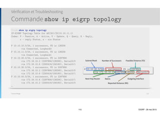 Thomas Moegli
๏ Si aucune durée de vie n’est spécifiée pour une clé, elle est considérée comme valide en permanence
๏ Pour l’utilisation des clés dans le cas d’une chaîne contenant plusieurs clés, les règles suivantes
s’appliquent
๏ Envoi de messages EIGRP : Utilise la clé ayant l’identifiant le plus petit parmi toutes les clés valides
๏ Réception de messages EIGRP : Vérifie l’empreinte MD5 en utilisant toutes les clés valides
Sécurité EIGRP
Authentification : Key-Chain
115
 
