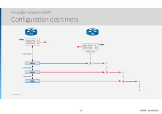 Thomas Moegli
๏ La configuration des timers EIGRP permet d’accélérer le temps de convergence
๏ Convergence : définit le processus par lequel les routeurs sont informés des changements de topologie
๏ Toutefois, ces valeurs doivent être manipulés avec prudence pour la stabilité du protocole
๏ La configuration des valeurs se fait par interface
๏ Commande d’interface :
๏ Le Hold Timer ne doit pas forcément être de 3x la durée du Hello Timer
๏ Toutefois, il est conseillé de garder ce ratio 3:1
Fonctionnement EIGRP
Configuration des timers
12
ip hello-interval eigrp as-number value
ip hold-time eigrp as-number value
 