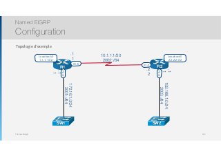 Thomas Moegli
R2R1
F0/0
F0/0
S1/0S1/0
Loopback0
1.1.1.1/32
Loopback0
2.2.2.2/32
10.1.1.1/30
2002::/64
172.16.1.0/24
2001::/64
192.168.1.0/24
2003::/64
.1
1
.1
1
.2
2
.1
1
SW1 SW2
Topologie d’exemple
Named EIGRP
Configuration
146
 