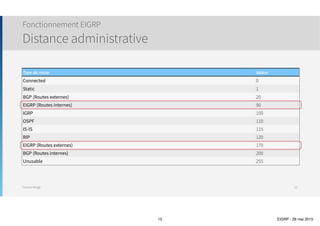 Thomas Moegli
Neighbor Table
๏ Contient la liste des voisins EIGRP du routeur
๏ Afficher la table de voisinage : show ip eigrp neighbor
๏ Eléments présents dans la table
๏ Adresse IP du routeur voisin
๏ Timer Hold Time
๏ Timer Uptime
๏ Temps écoulé depuis la découverte de ce voisin
๏ Smooth Round-Trip Timer (SRTT)
๏ Temps moyen qui s’écoule entre l’émission d’un paquet vers un voisin et l’instant où le routeur émetteur reçoit
l’acquittement du paquet émis. Utilisé pour calculer un temps RTO
๏ Retransmission Time Out (RTO)
๏ Temps limite au-delà duquel le routeur en attente d’un acquittement du voisin provoque un nouvel envoi du message non
acquitté.
Fonctionnement EIGRP
Découverte de voisins
15
Router# show ip eigrp neighbor
 