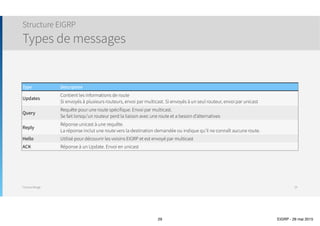 Thomas Moegli
Algorithme DUAL
Successor et Feasible Successor (FS)
29
Réseau X Réseau Y
1000
R6R4
R7R3R1
R2
1000
1500
1000
3000
2000
2000
Chemin Feasible Distance Advert. Distance
R1 ➔ R2 ➔ R7 2000 1000
R1 ➔ R3 ➔ R7 2500 1500
R1 ➔ R4 ➔ R6 ➔ R7 7000 5000
Successor
Feasible Successor
Feasibility Condition :
FD de la route Successor > AD du Feasible Successor
 