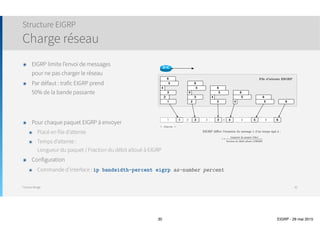 Thomas Moegli
Algorithme DUAL
Successor et Feasible Successor (FS)
30
Réseau X Réseau Y
1000
R6R4
R7R3R1
R2
1000
1500
1000
3000
2000
2000
Chemin Feasible Distance Advert. Distance
R1 ➔ R2 ➔ R7 2000 1000
R1 ➔ R3 ➔ R7 3500 2500
R1 ➔ R4 ➔ R6 ➔ R7 7000 5000
Successor
Feasible Successor
Feasibility Condition :
FD de la route Successor > AD du Feasible Successor
2500
Pas de Feasible Successor
 