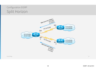 Thomas Moegli
Configuration EIGRP
Support VLSM et Route Summarization
46
10.10.10.0/24
10.10.11.0/24
10.10.40.0/24
10.10.50.0/24
Corp
Genève
Lausanne
10.10.20.0/24
10.10.30.0/24
S0/0
.1
S0/1
.5
S0/0
.2
S0/1
.6
172.16.10.0/30
172.16.10.4/30
Réseau 10.0.0.0 vient
d’ici !
Réseau 10.0.0.0 vient
d’ici !
Corp# show ip route
Codes: C - connected, S - static, R - RIP, M - mobile, B - BGP
D - EIGRP, …
Gateway of last resort is not set
172.16.0.0/16 is variably subnetted, 3 subnets, 2 masks
C 172.16.10.4/30 is directly connected, Serial0/1
C 172.16.10.0/30 is directly connected, Serial0/0
D 172.16.0.0/16 is a summary, 00:52:02, Null0
10.0.0.0/8 is variably subnetted, 3 subnets, 2 masks
C 10.10.10.0/24 is directly connected, Loopback0
D 10.0.0.0/8 is a summary, 00:20:09, Null0
C 10.10.11.0/24 is directly connected, Loopback1
๏ Solution : Désactiver le résumé automatique (Automatic Summarization)
๏ Sur IOS 15.0, l’auto-summarization est désactivé par défaut
10.10.10.0/24
10.10.11.0/24
10.10.40.0/24
10.10.50.0/24
Corp
Genève
Lausanne
10.10.20.0/24
10.10.30.0/24
S0/0
.1
S0/1
.5
S0/0
.2
S0/1
.6
172.16.10.0/30
172.16.10.4/30
Réseau 10.0.0.0 vient
d’ici !
Réseau 10.0.0.0 vient
d’ici !
10.10.10.0/24
10.10.11.0/24
10.10.40.0/24
10.10.50.0/24
Corp
Genève
Lausanne
10.10.20.0/24
10.10.30.0/24
S0/0
.1
S0/1
.5
S0/0
.2
S0/1
.6
172.16.10.0/30
172.16.10.4/30
Réseau 10.0.0.0 vient
d’ici !
Réseau 10.0.0.0 vient
d’ici !
๏ Réseaux discontinues
๏ Geneve et Lausanne effectuent un résumé automatique de la route 10.0.0.0/8 ce qui pose problème
 