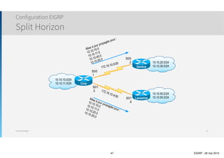 Thomas Moegli
Lausanne# ping 10.10.10.1
Type escape sequence to abort.
Sending 5, 100-byte ICMP Echos to 10.10.10.1, timeout is 2 seconds:
.....
Success rate is 0 percent (0/5)
Configuration EIGRP
Support VLSM et Route Summarization
47
Lausanne# show ip route
…
Gateway of last resort is not set
172.16.0.0/16 is variably subnetted, 3 subnets, 2 masks
C 172.16.10.4/30 is directly connected, Serial0/1
D 172.16.10.0/30 [90/2681856] via 172.16.10.5, 01:10:20, Serial0/1
D 172.16.0.0/16 is a summary, 01:10:20, Null0
10.0.0.0/8 is variably subnetted, 3 subnets, 2 masks
D 10.0.0.0/8 is a summary, 01:10:20, Null0
C 10.10.40.0/24 is directly connected, Loopback0
C 10.10.50.0/24 is directly connected, Loopback1
Lausanne#
 