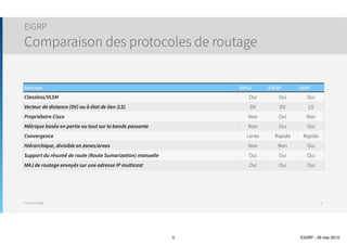 Thomas Moegli
EIGRP
Comparaison des protocoles de routage
5
Fonction RIPv2 EIGRP OSPF
Classless/VLSM Oui Oui Oui
Vecteur de distance (DV) ou à état de lien (LS) DV DV LS
Propriétaire Cisco Non Non Non
Métrique basée en partie ou tout sur la bande passante Non Oui Oui
Convergence Lente Rapide Rapide
Hiérarchique, divisible en zones/areas Non Non Oui
Support du résumé de route (Route Sumarization) manuelle Oui Oui Oui
MAJ de routage envoyés sur une adresse IP multicast Oui Oui Oui
 