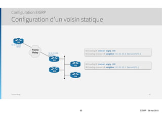 Thomas Moegli
๏ Si deux routes à même coût sont annoncés dans EIGRP, ils sont placés dans la Routing Table
๏ EIGRP effectue un équilibre de charge entre ces routes
Configuration EIGRP
Load Balancing
50
10.10.10.0/24
10.10.11.0/24
10.10.40.0/24
10.10.50.0/24
Corp
Genève
Lausanne
10.10.20.0/24
10.10.30.0/24
S0/0
.1
S0/1
.5
S0/0
.2
S0/1
.6
172.16.10.0/30
172.16.10.4/30
Fa1/0
.1
Fa1/0
.2
192.168.10.0/24
 