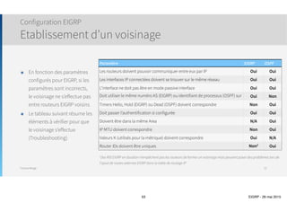 Thomas Moegli
๏ EIGRP supporte également les liens à coût inégaux
๏ Il est nécessaire de configurer la variance 
๏ La variance est un multiplicateur entre (1 - 128)
๏ Il définit le coût maximal auquel les routes peuvent être utilisés pour de l’équilibre de charge
๏ La valeur par défaut est de 1
Configuration EIGRP
Load Balancing sur liens de coût inégaux
53
Router(config)# router eigrp as-number
Router(config-router)# variance multiplier
Coût du
Successor
Variance
Coût des autres routes
utilisés pour l’équilibre de charge
* >
 