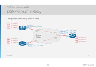 Thomas Moegli
๏ Sur R1, il est possible d’annoncer séparément les routes
๏ Problème : les tables de routages peuvent rapidement devenir chargées
EIGRP : Routes résumées
Exemple
68
R1(config)# router eigrp 1
network 10.12.0.0 0.0.255.255
network 10.13.0.0 0.0.255.255
network 172.16.1.0 0.0.0.255
network 172.16.2.0 0.0.0.255
network 172.16.3.0 0.0.0.255
network 172.16.4.0 0.0.0.255
network 172.16.5.0 0.0.0.255
network 172.16.6.0 0.0.0.255
network 172.16.7.0 0.0.0.255
network 172.16.8.0 0.0.0.255
no auto-summary
R2# show ip route eigrp
172.16.0.0/32 is subnetted, 8 subnets
D 172.16.8.1 [90/5665536] via 10.23.0.3, 00:02:27, FastEthernet0/0
D 172.16.5.1 [90/5665536] via 10.23.0.3, 00:02:27, FastEthernet0/0
D 172.16.4.1 [90/5665536] via 10.23.0.3, 00:02:27, FastEthernet0/0
D 172.16.7.1 [90/5665536] via 10.23.0.3, 00:02:27, FastEthernet0/0
D 172.16.6.1 [90/5665536] via 10.23.0.3, 00:02:27, FastEthernet0/0
D 172.16.1.1 [90/5665536] via 10.23.0.3, 00:02:27, FastEthernet0/0
D 172.16.3.1 [90/5665536] via 10.23.0.3, 00:02:27, FastEthernet0/0
D 172.16.2.1 [90/5665536] via 10.23.0.3, 00:02:27, FastEthernet0/0
10.0.0.0/24 is subnetted, 3 subnets
D 10.13.0.0 [90/5537536] via 10.23.0.3, 00:02:27, FastEthernet0/0
 