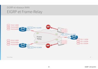 Thomas Moegli
Configuration sur HQ
EIGRP et réseaux WAN
EIGRP et Frame-Relay
81
! Configuration des interfaces Loopback
HQ(config)# int Lo1
HQ(config-if)# ip add 10.1.1.1 255.255.255.0
HQ(config)# int Lo2
HQ(config-if)# ip add 10.1.2.1 255.255.255.0
HQ(config)# int Lo3
HQ(config-if)# ip add 10.1.3.1 255.255.255.0
! Configuration de l’interface série (création des sous-interfaces)
HQ(config)# int S0/1
HQ(config-if)# no shutdown
HQ(config-if)# encapsulation frame-relay
HQ(config)# int S0/1.102 point-to-point ! Création d’une sous-interface (mode Point-to-Point)
HQ(config-subif)# ip add 10.1.102.1 255.255.255.252
HQ(config-subif)# frame-relay interface-dlci 102 ! Identifiant DLCI
HQ(config)# int S0/1.103 point-to-pont
HQ(config-subif)# frame-relay interface-dlci 103
 