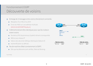 Thomas Moegli
๏ Echange de 3 messages entre voisins directement connectés
๏ Réception d’un HELLO ou ACK
๏ Envoi du Hello sur une adresse multicast  
224.0.0.10 (All EIGRP Routeurs)
๏ 4 éléments doivent être identiques pour que les routeurs
soient voisins
๏ Numéros d’AS (Autonomous System) doivent correspondre
๏ Même sous-réseau IP
๏ Valeurs de calcul de métrique identiques (Valeurs K)
๏ Authentification (si définie)
๏ Pas de machine d’état (contrairement à OSPF)
๏ Dès que les éléments sont vérifiés, l’état des routeurs est
Working
Fonctionnement EIGRP
Découverte de voisins
9
Gi0/0
10.1.1.1R1 R2
Gi0/1
10.1.1.2
224.0.0.10
AS
Metrics
Hello ?
ACK
Hello !
Table des voisins
10.1.1.2 Gi0/0
Table des voisins
10.1.1.1 Gi0/1
 