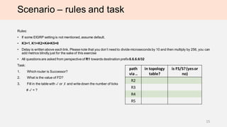 Scenario – rules and task
Rules:
• If some EIGRP setting is not mentioned, assume default.
• K3=1, K1=K2=K4=K5=0
• Delay is written above each link. Please note that you don’t need to divide microseconds by 10 and then multiply by 256, you can
add metrics blindly just for the sake of this exercise
• All questions are asked from perspective of R1 towards destination prefix6.6.6.6/32
Task:
1. Which router is Successor?
2. What is the value of FD?
3. Fill in the table with ✓ or ✗ and write down the number of ticks
# ✓ = ?
15
path
via ..
in topology
table?
is FS/S?(yesor
no)
R2
R3
R4
R5
 
