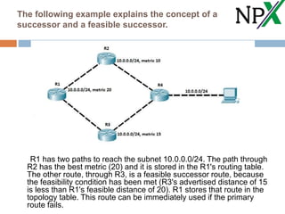 The following example explains the concept of a
successor and a feasible successor.
R1 has two paths to reach the subnet 10.0.0.0/24. The path through
R2 has the best metric (20) and it is stored in the R1's routing table.
The other route, through R3, is a feasible successor route, because
the feasibility condition has been met (R3's advertised distance of 15
is less than R1's feasible distance of 20). R1 stores that route in the
topology table. This route can be immediately used if the primary
route fails.
 