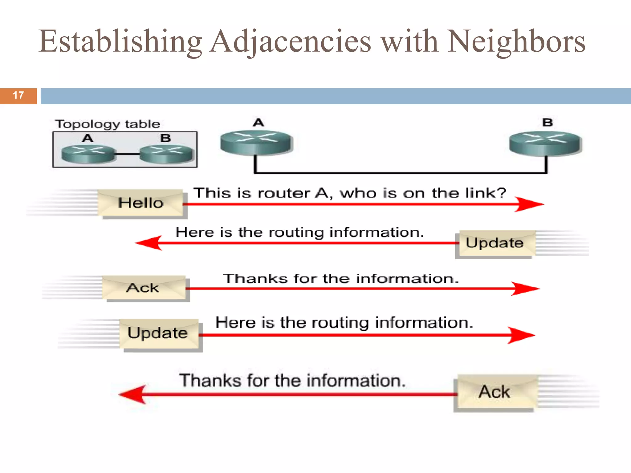 Establishing Adjacencies with Neighbors
17
 