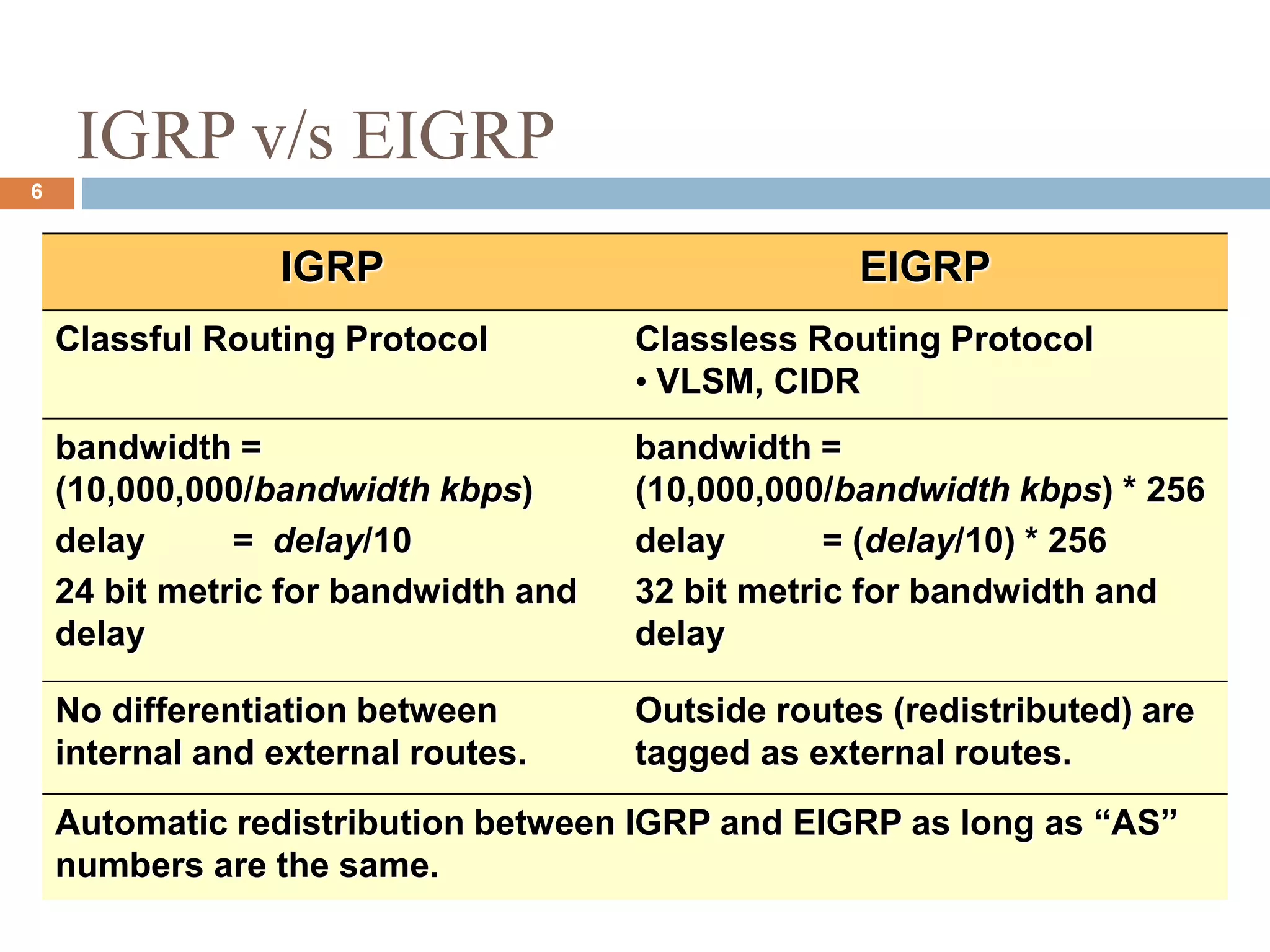IGRP v/s EIGRP
IGRP EIGRP
Classful Routing Protocol Classless Routing Protocol
• VLSM, CIDR
bandwidth =
(10,000,000/bandwidth kbps)
delay = delay/10
24 bit metric for bandwidth and
delay
bandwidth =
(10,000,000/bandwidth kbps) * 256
delay = (delay/10) * 256
32 bit metric for bandwidth and
delay
No differentiation between
internal and external routes.
Outside routes (redistributed) are
tagged as external routes.
Automatic redistribution between IGRP and EIGRP as long as “AS”
numbers are the same.
6
 