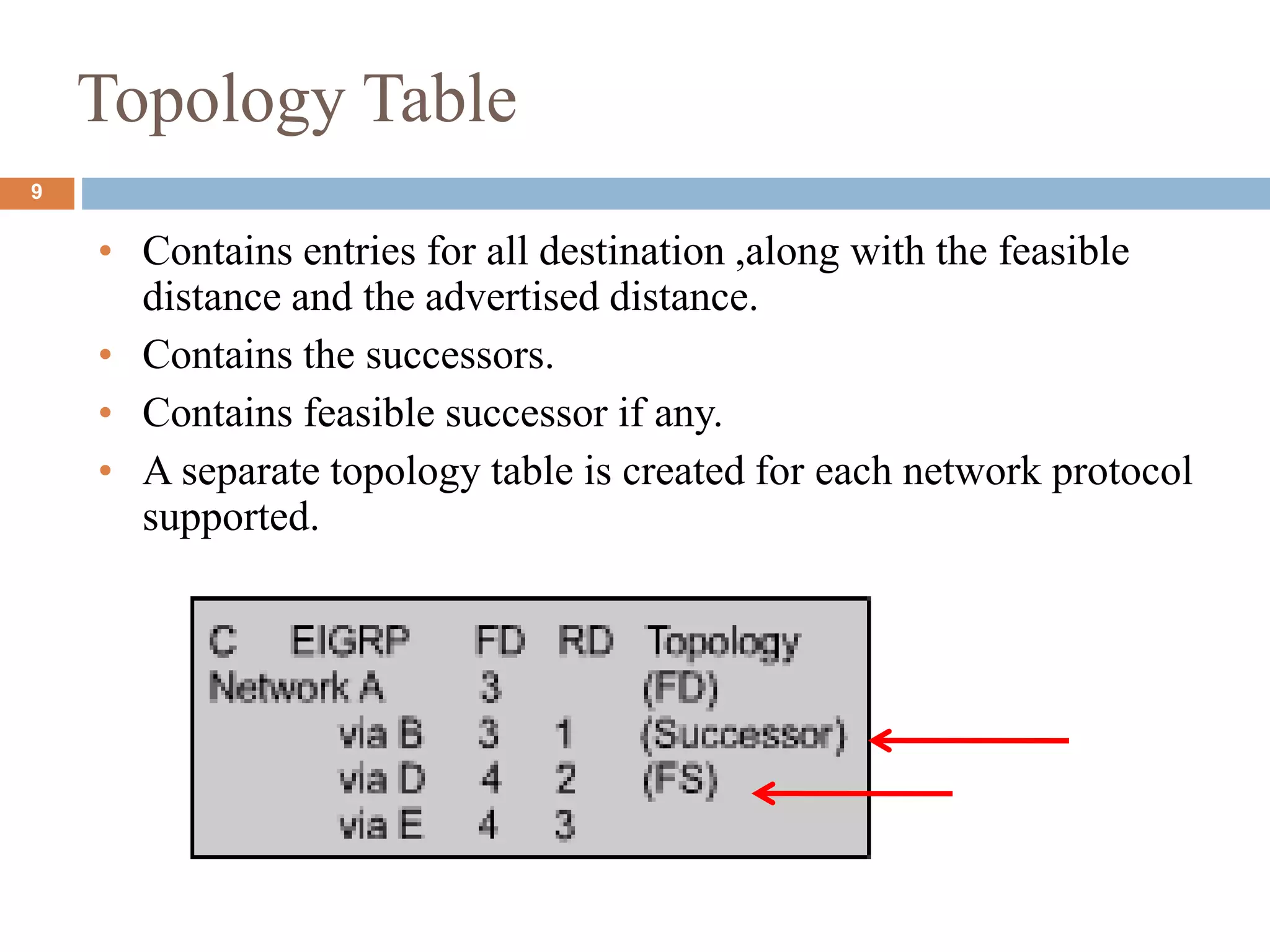 Topology Table
• Contains entries for all destination ,along with the feasible
distance and the advertised distance.
• Contains the successors.
• Contains feasible successor if any.
• A separate topology table is created for each network protocol
supported.
9
 
