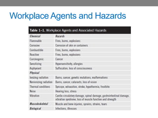 Workplace Agents and Hazards
 