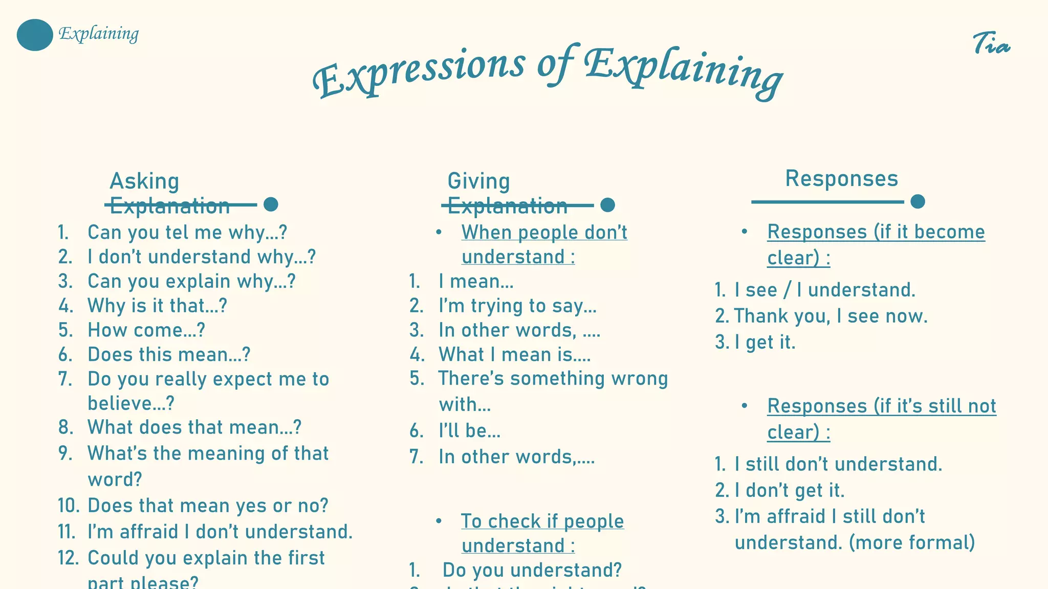Giving
Explanation
Asking
Explanation
Responses
1. Can you tel me why...?
2. I don’t understand why...?
3. Can you explain why...?
4. Why is it that...?
5. How come...?
6. Does this mean...?
7. Do you really expect me to
believe...?
8. What does that mean...?
9. What’s the meaning of that
word?
10. Does that mean yes or no?
11. I’m affraid I don’t understand.
12. Could you explain the first
• When people don’t
understand :
1. I mean...
2. I’m trying to say...
3. In other words, ....
4. What I mean is....
5. There’s something wrong
with...
6. I’ll be...
7. In other words,....
• To check if people
understand :
1. Do you understand?
• Responses (if it become
clear) :
1. I see / I understand.
2. Thank you, I see now.
3. I get it.
• Responses (if it’s still not
clear) :
1. I still don’t understand.
2. I don’t get it.
3. I’m affraid I still don’t
understand. (more formal)
Tia
Explaining
 
