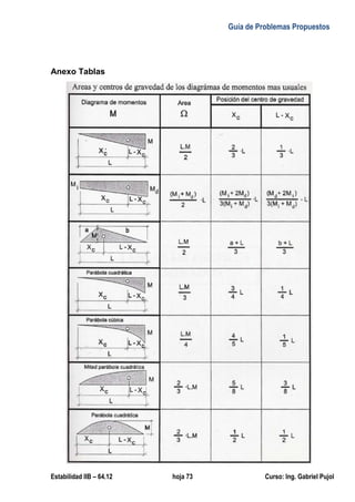 Guía de Problemas Propuestos
Estabilidad IIB – 64.12 hoja 73 Curso: Ing. Gabriel Pujol
Anexo Tablas
 