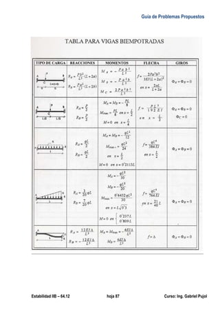 Guía de Problemas Propuestos
Estabilidad IIB – 64.12 hoja 87 Curso: Ing. Gabriel Pujol
 