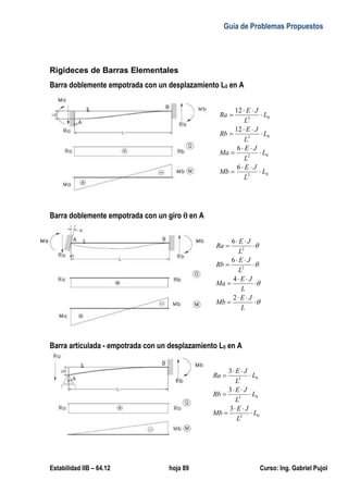 Guía de Problemas Propuestos
Estabilidad IIB – 64.12 hoja 89 Curso: Ing. Gabriel Pujol
Rigideces de Barras Elementales
Barra doblemente empotrada con un desplazamiento L0 en A
0
2
0
2
0
3
0
3
6
6
12
12
L
L
J
E
Mb
L
L
J
E
Ma
L
L
J
E
Rb
L
L
J
E
Ra
















Barra doblemente empotrada con un giro  en A




















L
J
E
Mb
L
J
E
Ma
L
J
E
Rb
L
J
E
Ra
2
4
6
6
2
2
Barra articulada - empotrada con un desplazamiento L0 en A
0
2
0
3
0
3
3
3
3
L
L
J
E
Mb
L
L
J
E
Rb
L
L
J
E
Ra












 