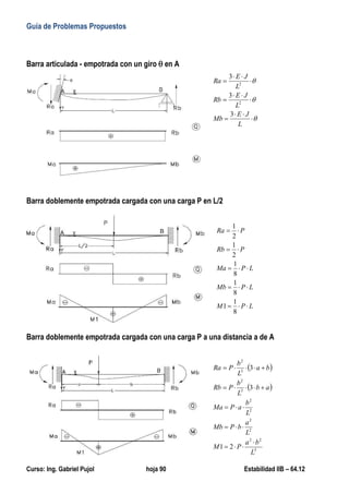 Guía de Problemas Propuestos
Curso: Ing. Gabriel Pujol hoja 90 Estabilidad IIB – 64.12
Barra articulada - empotrada con un giro  en A















L
J
E
Mb
L
J
E
Rb
L
J
E
Ra
3
3
3
2
2
Barra doblemente empotrada cargada con una carga P en L/2
L
P
M
L
P
Mb
L
P
Ma
P
Rb
P
Ra













8
1
1
8
1
8
1
2
1
2
1
Barra doblemente empotrada cargada con una carga P a una distancia a de A
 
 
3
2
2
2
2
2
2
3
2
3
2
2
1
3
3
L
b
a
P
M
L
a
b
P
Mb
L
b
a
P
Ma
a
b
L
b
P
Rb
b
a
L
b
P
Ra




















 