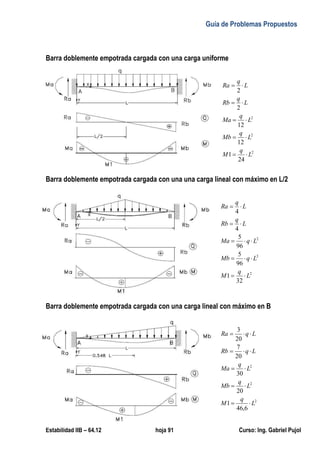 Guía de Problemas Propuestos
Estabilidad IIB – 64.12 hoja 91 Curso: Ing. Gabriel Pujol
Barra doblemente empotrada cargada con una carga uniforme
2
2
2
24
1
12
12
2
2
L
q
M
L
q
Mb
L
q
Ma
L
q
Rb
L
q
Ra










Barra doblemente empotrada cargada con una una carga lineal con máximo en L/2
2
2
2
32
1
96
5
96
5
4
4
L
q
M
L
q
Mb
L
q
Ma
L
q
Rb
L
q
Ra












Barra doblemente empotrada cargada con una carga lineal con máximo en B
2
2
2
6
,
46
1
20
30
20
7
20
3
L
q
M
L
q
Mb
L
q
Ma
L
q
Rb
L
q
Ra












 
