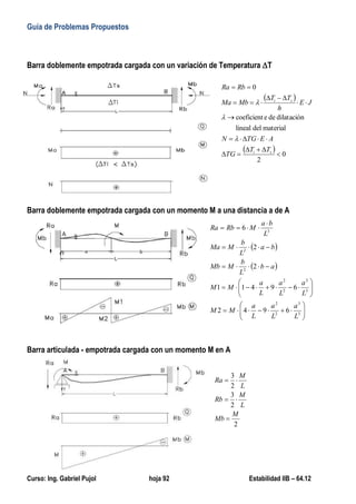 Guía de Problemas Propuestos
Curso: Ing. Gabriel Pujol hoja 92 Estabilidad IIB – 64.12
Barra doblemente empotrada cargada con un variación de Temperatura T
 
  0
2
material
del
lineal
dilatación
de
e
coeficient
0






















s
i
s
i
T
T
TG
A
E
TG
N
J
E
h
T
T
Mb
Ma
Rb
Ra



Barra doblemente empotrada cargada con un momento M a una distancia a de A
 
 














































3
3
2
2
3
3
2
2
2
2
3
6
9
4
2
6
9
4
1
1
2
2
6
L
a
L
a
L
a
M
M
L
a
L
a
L
a
M
M
a
b
L
b
M
Mb
b
a
L
b
M
Ma
L
b
a
M
Rb
Ra
Barra articulada - empotrada cargada con un momento M en A
2
2
3
2
3
M
Mb
L
M
Rb
L
M
Ra





 