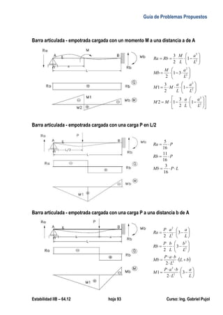 Guía de Problemas Propuestos
Estabilidad IIB – 64.12 hoja 93 Curso: Ing. Gabriel Pujol
Barra articulada - empotrada cargada con un momento M a una distancia a de A


























































2
2
2
2
2
2
2
2
1
2
3
1
2
1
2
3
1
3
1
2
1
2
3
L
a
L
a
M
M
L
a
L
a
M
M
L
a
M
Mb
L
a
L
M
Rb
Ra
Barra articulada - empotrada cargada con una carga P en L/2
L
P
Mb
P
Rb
P
Ra







16
3
16
11
16
5
Barra articulada - empotrada cargada con una carga P a una distancia b de A
 








































L
a
L
b
a
P
M
b
L
L
b
a
P
Mb
L
b
L
b
P
Rb
L
a
L
a
P
Ra
3
2
1
2
3
2
3
2
2
2
2
2
2
2
2
 