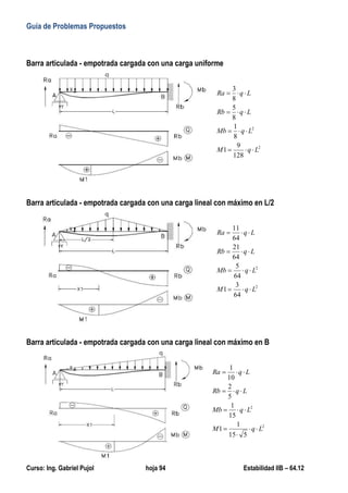 Guía de Problemas Propuestos
Curso: Ing. Gabriel Pujol hoja 94 Estabilidad IIB – 64.12
Barra articulada - empotrada cargada con una carga uniforme
2
2
128
9
1
8
1
8
5
8
3
L
q
M
L
q
Mb
L
q
Rb
L
q
Ra












Barra articulada - empotrada cargada con una carga lineal con máximo en L/2
2
2
64
3
1
64
5
64
21
64
11
L
q
M
L
q
Mb
L
q
Rb
L
q
Ra












Barra articulada - empotrada cargada con una carga lineal con máximo en B
2
2
5
15
1
1
15
1
5
2
10
1
L
q
M
L
q
Mb
L
q
Rb
L
q
Ra













 
