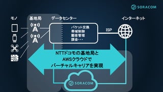 インターネットモノ 基地局 データセンター
ISP
パケット交換
帯域制御
顧客管理
課金・・・
NTTドコモの基地局と
AWSクラウドで
バーチャルキャリアを実現
 