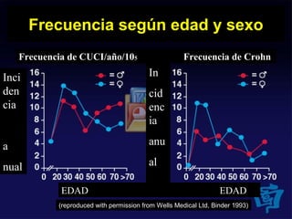 (reproduced with permission from Wells Medical Ltd, Binder 1993)
Frecuencia según edad y sexo
Frecuencia de CUCI/año/105 Frecuencia de Crohn
Inci
den
cia
a
nual
In
cid
enc
ia
anu
al
EDAD EDAD
 