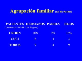 Agrupación familiar (GE 89; 96:1016)
PACIENTES
(Ashkenazi 154/188
HERMANOS
Los Ángeles)
PADRES HIJOS
CROHN 10% 2% 16%
CUCI 6 4 3
TODOS 9 4 9
 