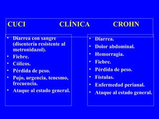 CUCI CLÍNICA CROHN
• Diarrea con sangre
(disentería resistente al
metronidazol).
• Fiebre.
• Cólicos.
• Pérdida de peso.
• Pujo, urgencia, tenesmo,
frecuencia.
• Ataque al estado general.
• Diarrea.
• Dolor abdominal.
• Hemorragia.
• Fiebre.
• Pérdida de peso.
• Fístulas.
• Enfermedad perianal.
• Ataque al estado general.
 
