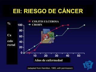 EII: RIESGO DE CÁNCER
(adapted from Hamilton, 1985, with permission)
COLITIS ULCEROSA
CROHN%
Ca
colo
rectal
Años de enfermedad
 
