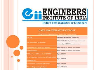 GATE 2016 TENTATIVE CUT-OFF
INSTITUTE CANDIDATE MAY GET WITH GATE SCORE
GROUP GENERAL RULE FOR APPLYING
IISc Bangalore, IIT Bombay
AIR <100 for Direct Admission to most or core
courses Upto AIR 600 for some courses
IIT Kanpur, IIT Delhi, IIT Madras Upto AIR 300 for most or core courses
IIT Kharagpur Upto AIR 600 for most or core courses
IIT Roorkee, IIT Guwahati, IIT BHU Upto AIR 1000
NITs, Jadavpur University, IIT Hyderabad,
IIT Patna etc
Upto AIR 1500
Government Engineering Colleges Upto AIR 2500
Private Engineering Colleges Above AIR 2500
 