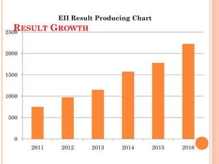 RESULT GROWTH
0
500
1000
1500
2000
2500
2011 2012 2013 2014 2015 2016
EII Result Producing Chart
 